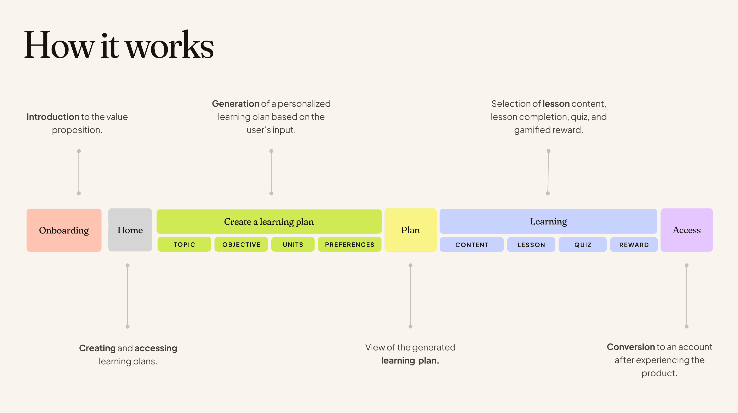 'How it works' user flow diagram tracing onboarding through plan creation, learning, and account access
