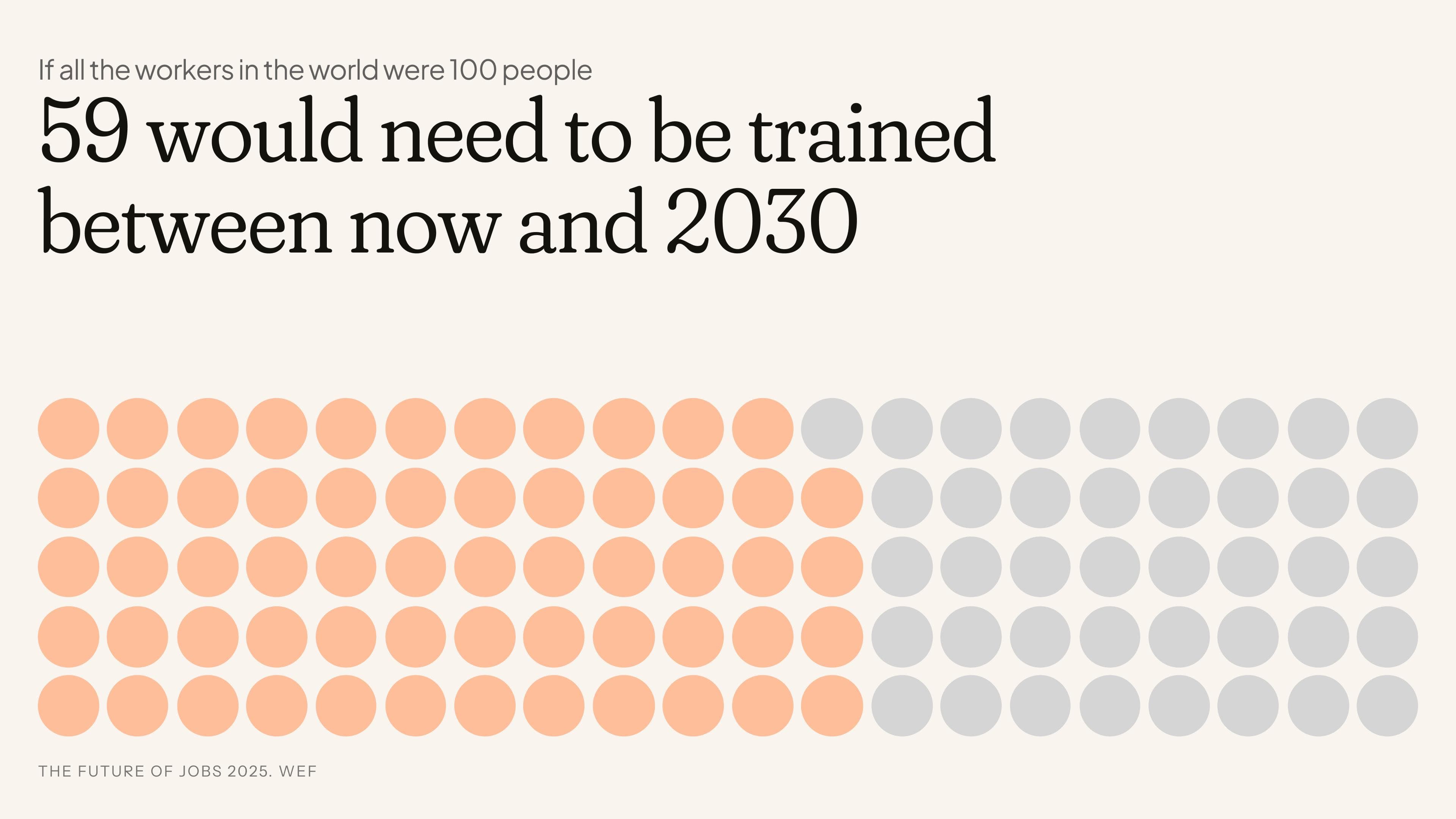 Infographic slide: '59 would need to be trained between now and 2030,' from The Future of Jobs 2025 report