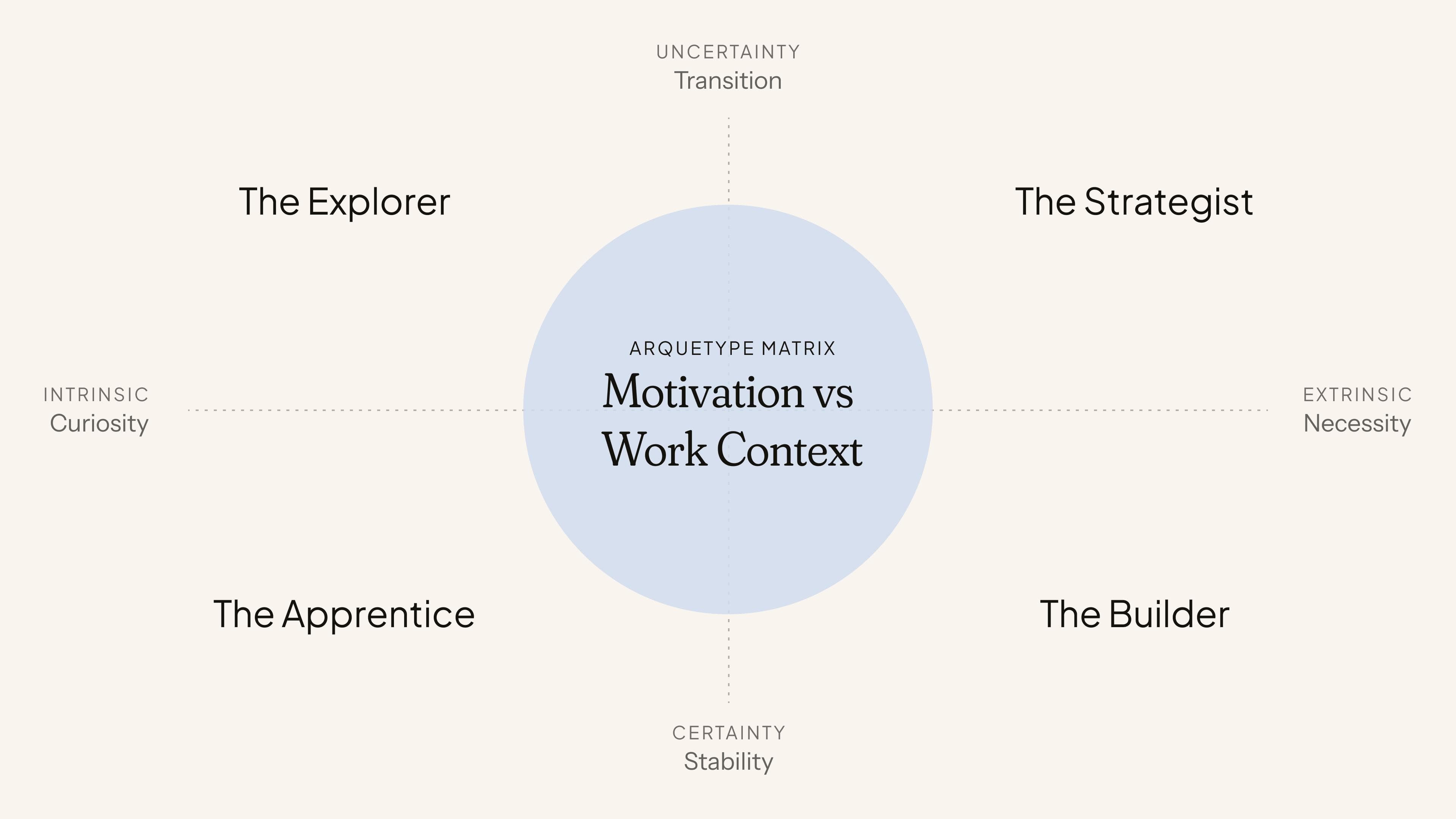 Archetype matrix mapping motivation against work context, defining four learner archetypes