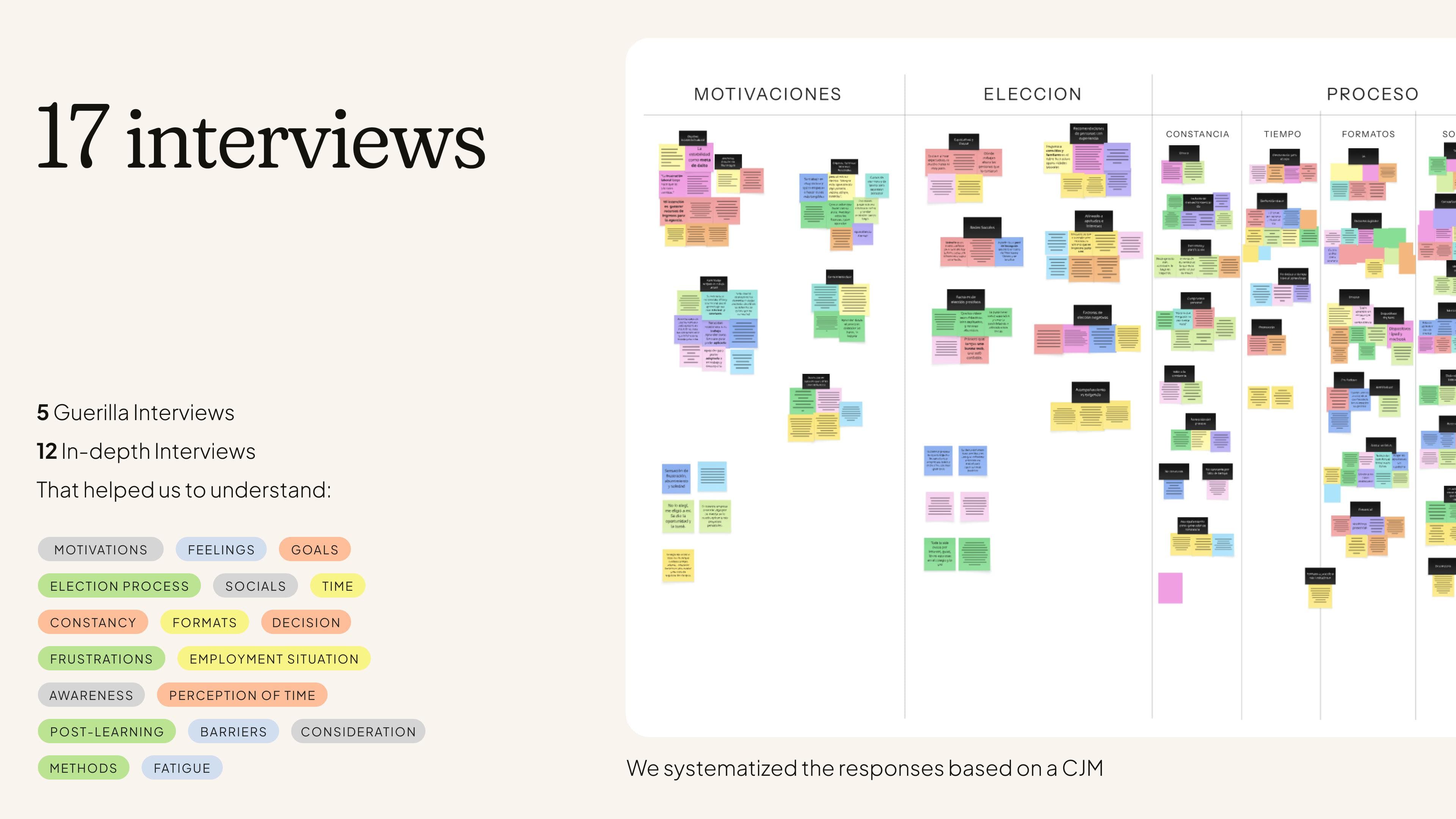 Research board organising interview responses into a customer journey map