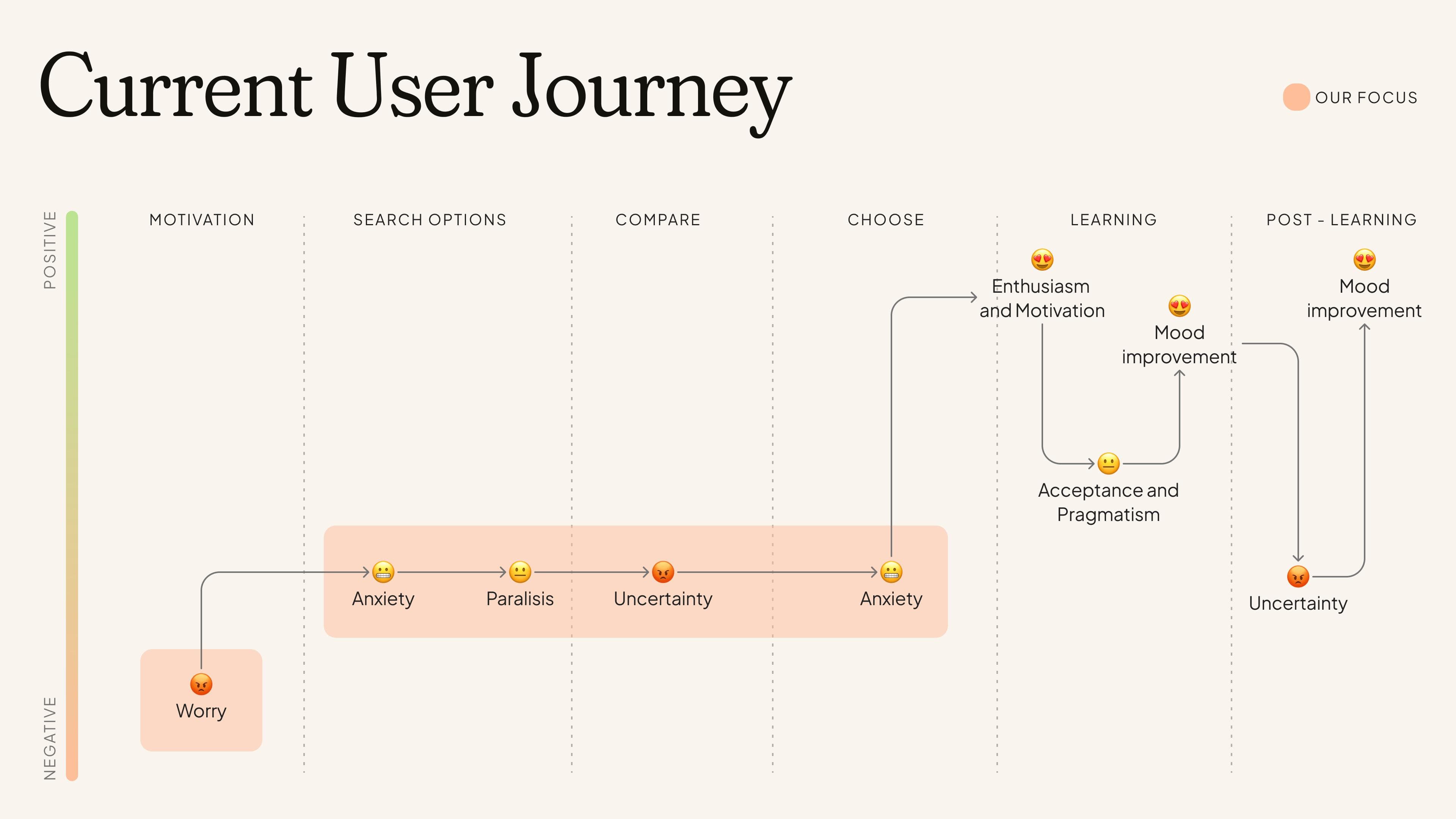 Slide summarising 17 user interviews and the themes they surfaced