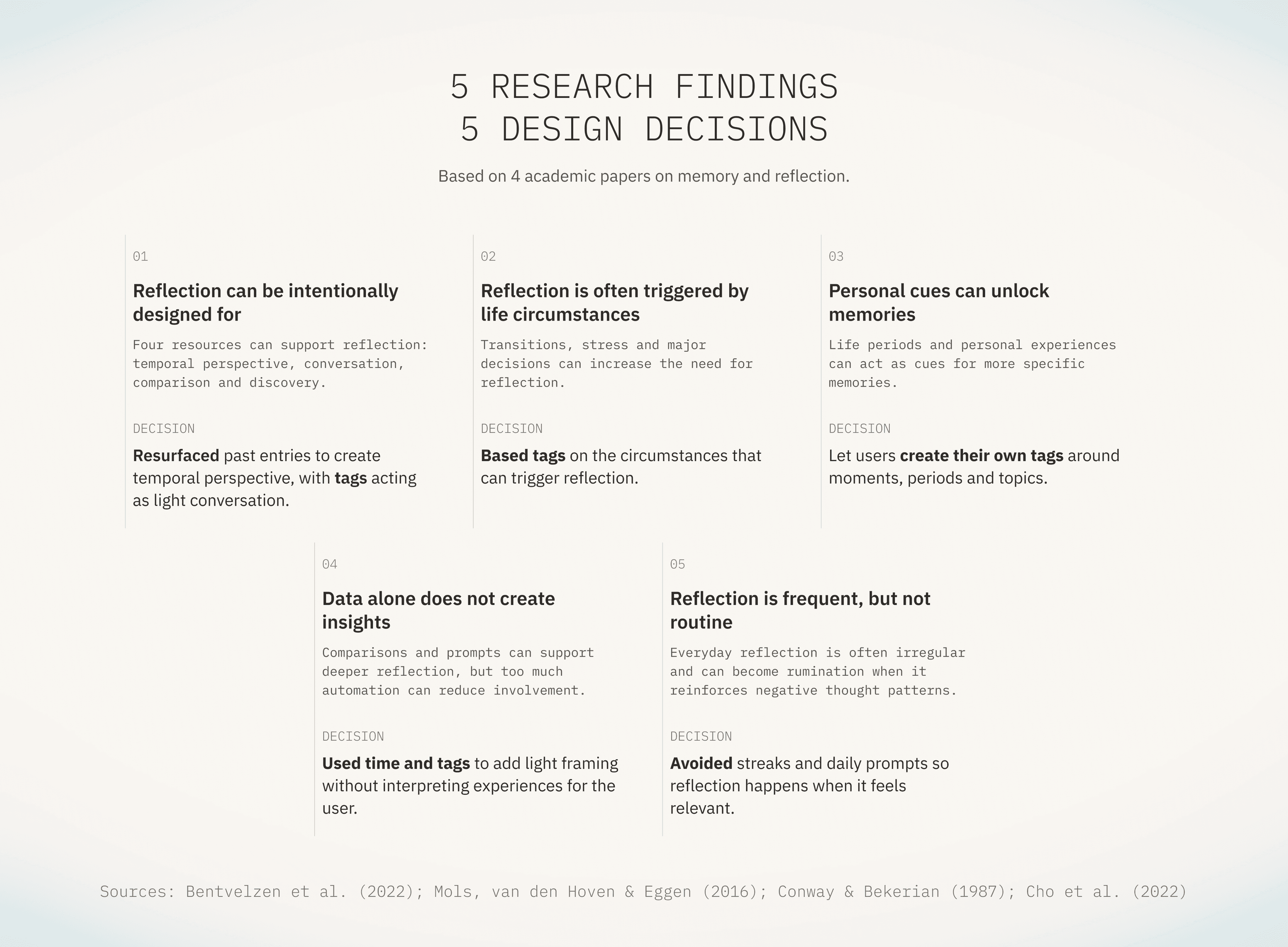 Research board: '5 Research Findings, 5 Design Decisions,' pairing each finding on memory and reflection with the design decision it led to